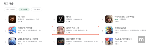 ‘A Deusa da Vitória: NIKKE’ conquista 5ª posição em receita no Google após atualização de 3 anos