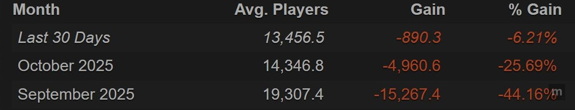 Destiny 2 enfrenta crise severa, vivendo o pior momento de sua história