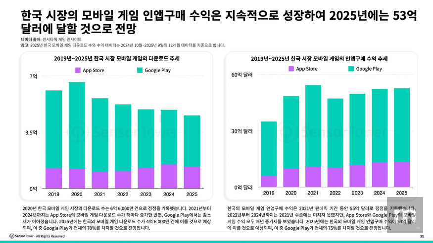 Mobile Games da Coreia do Sul atingem receita de 7,7 trilhões com crescimento em diversos subgêneros